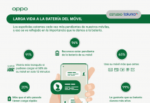 Estudio OPPO – Al 99% de los españoles le gustaría que la batería de su móvil durara más